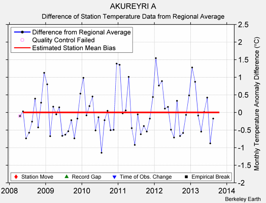 AKUREYRI A difference from regional expectation