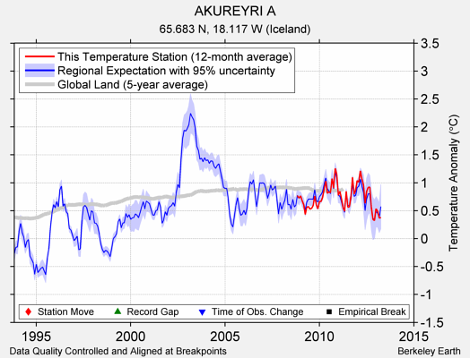 AKUREYRI A comparison to regional expectation