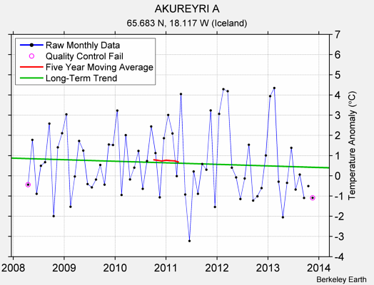 AKUREYRI A Raw Mean Temperature