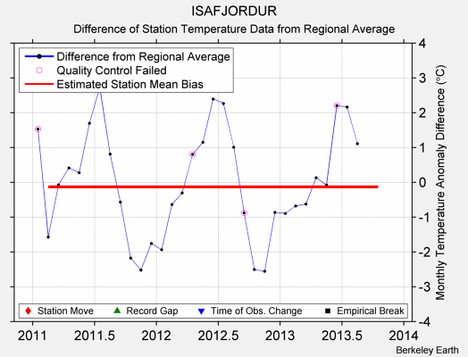 ISAFJORDUR difference from regional expectation