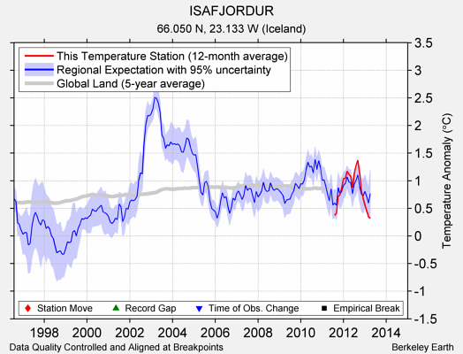 ISAFJORDUR comparison to regional expectation