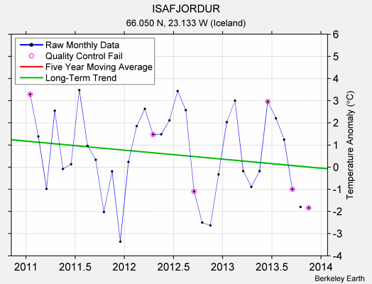 ISAFJORDUR Raw Mean Temperature