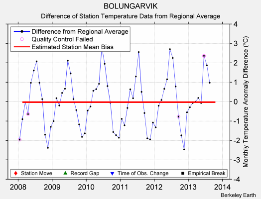 BOLUNGARVIK difference from regional expectation