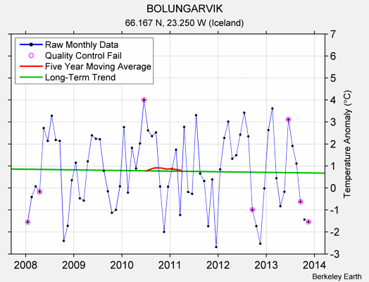 BOLUNGARVIK Raw Mean Temperature