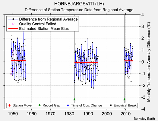 HORNBJARGSVITI (LH) difference from regional expectation