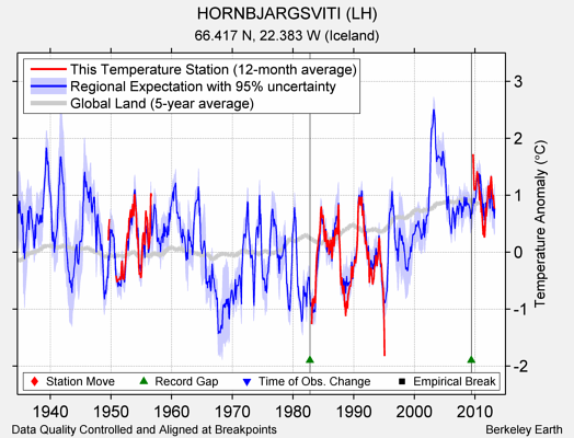 HORNBJARGSVITI (LH) comparison to regional expectation