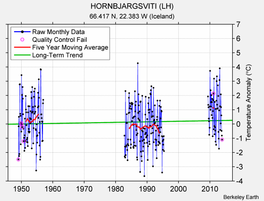 HORNBJARGSVITI (LH) Raw Mean Temperature