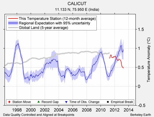 CALICUT comparison to regional expectation