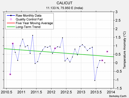 CALICUT Raw Mean Temperature