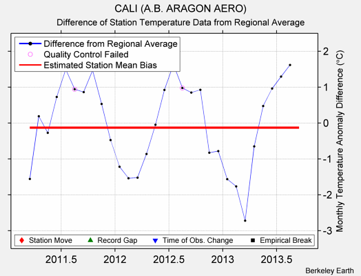 CALI (A.B. ARAGON AERO) difference from regional expectation