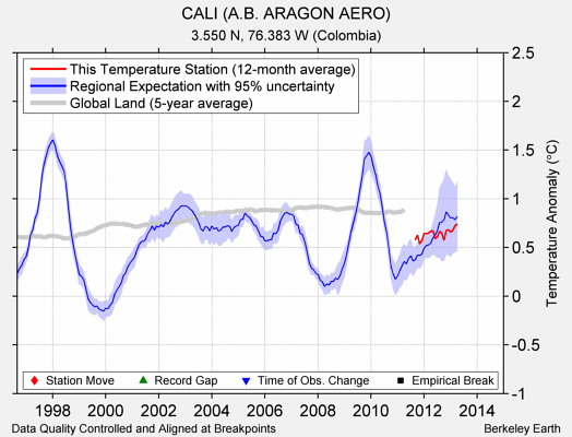 CALI (A.B. ARAGON AERO) comparison to regional expectation