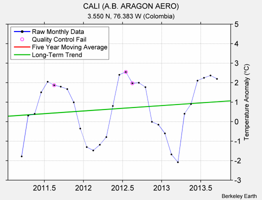 CALI (A.B. ARAGON AERO) Raw Mean Temperature