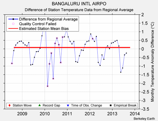 BANGALURU INTL AIRPO difference from regional expectation