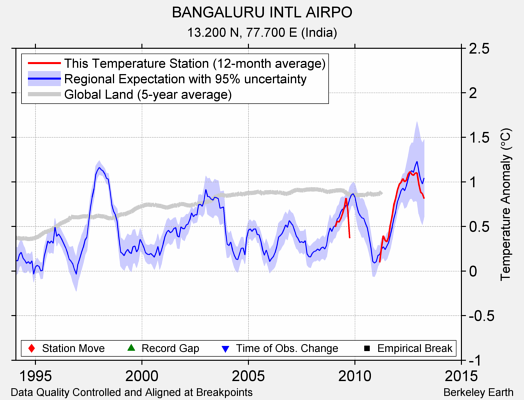 BANGALURU INTL AIRPO comparison to regional expectation