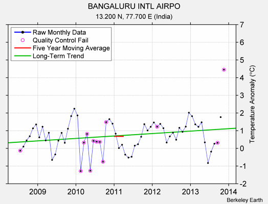 BANGALURU INTL AIRPO Raw Mean Temperature