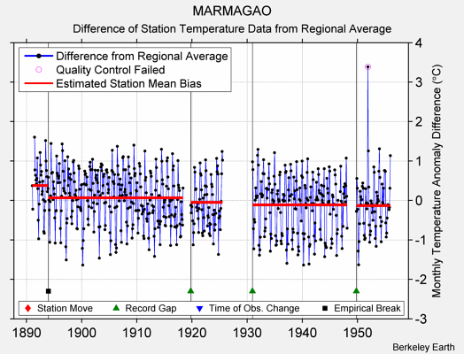 MARMAGAO difference from regional expectation