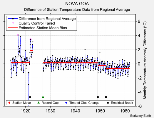 NOVA GOA difference from regional expectation