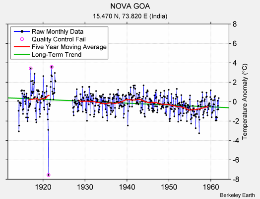 NOVA GOA Raw Mean Temperature