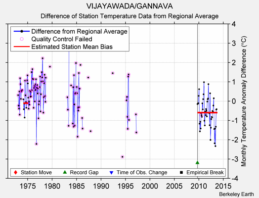 VIJAYAWADA/GANNAVA difference from regional expectation