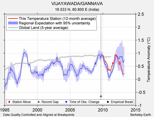 VIJAYAWADA/GANNAVA comparison to regional expectation