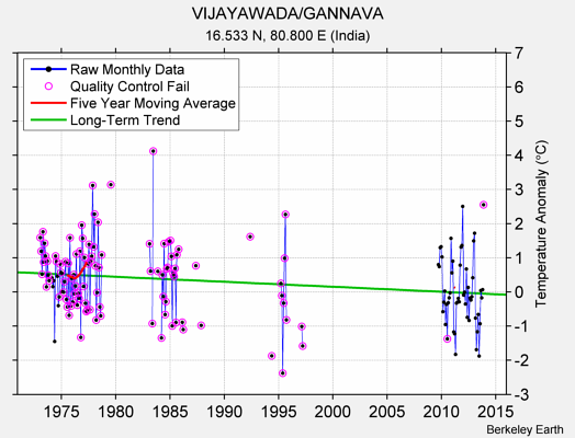 VIJAYAWADA/GANNAVA Raw Mean Temperature