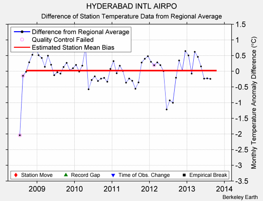 HYDERABAD INTL AIRPO difference from regional expectation