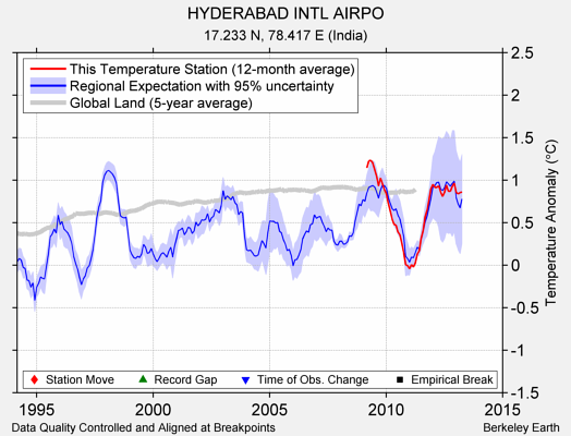 HYDERABAD INTL AIRPO comparison to regional expectation