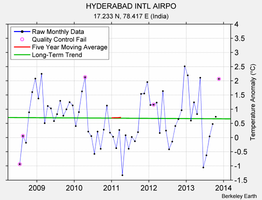 HYDERABAD INTL AIRPO Raw Mean Temperature