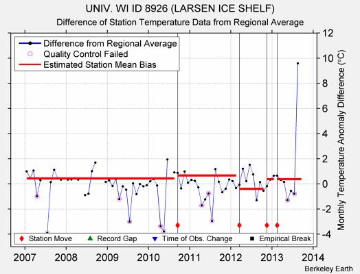 UNIV. WI ID 8926 (LARSEN ICE SHELF) difference from regional expectation