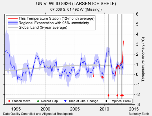 UNIV. WI ID 8926 (LARSEN ICE SHELF) comparison to regional expectation