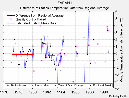 ZARANJ difference from regional expectation