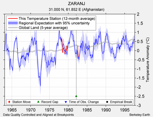 ZARANJ comparison to regional expectation