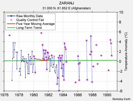 ZARANJ Raw Mean Temperature