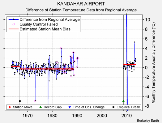 KANDAHAR AIRPORT difference from regional expectation