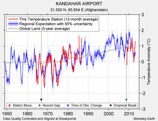 KANDAHAR AIRPORT comparison to regional expectation