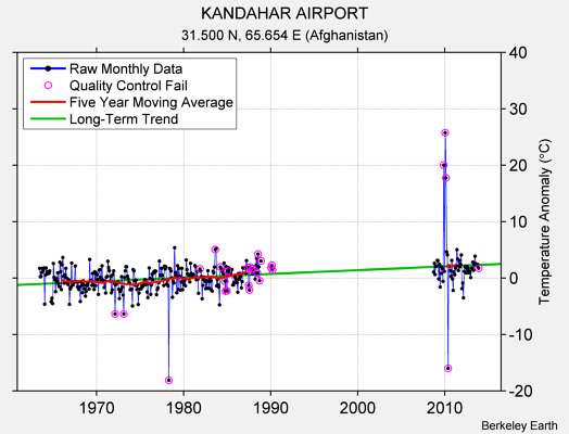 KANDAHAR AIRPORT Raw Mean Temperature