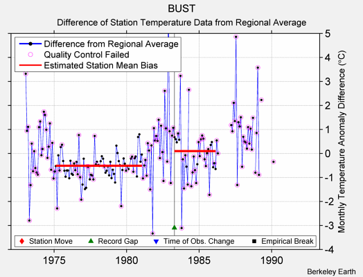 BUST difference from regional expectation