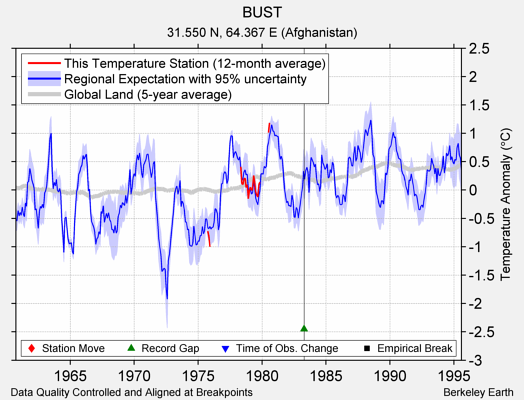 BUST comparison to regional expectation