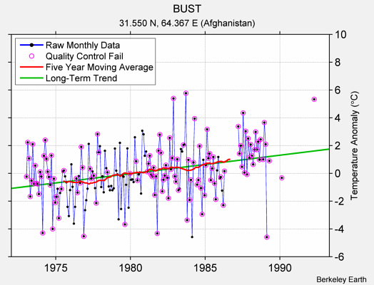 BUST Raw Mean Temperature