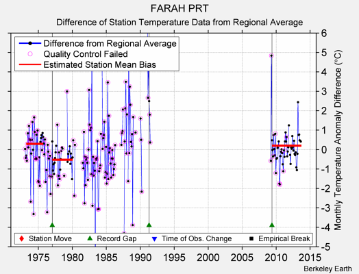 FARAH PRT difference from regional expectation