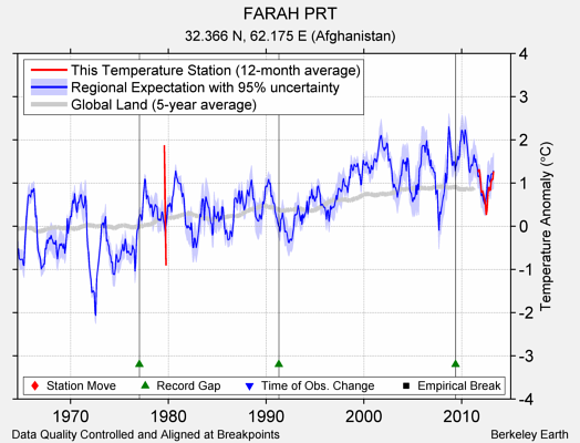 FARAH PRT comparison to regional expectation