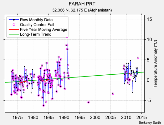 FARAH PRT Raw Mean Temperature