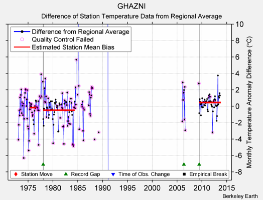 GHAZNI difference from regional expectation