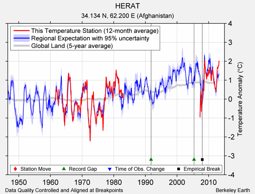 HERAT comparison to regional expectation