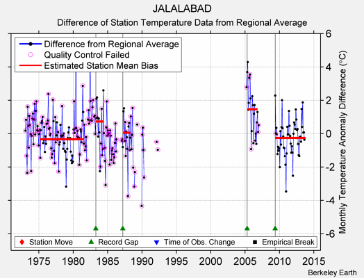 JALALABAD difference from regional expectation