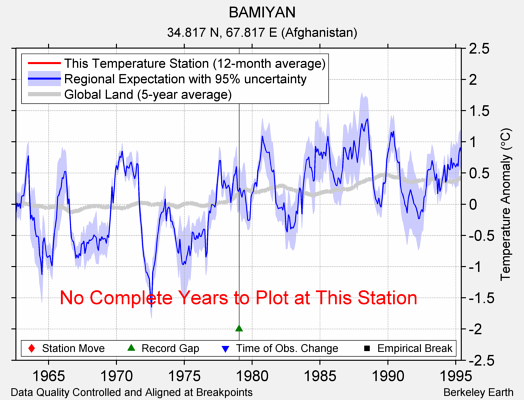 BAMIYAN comparison to regional expectation