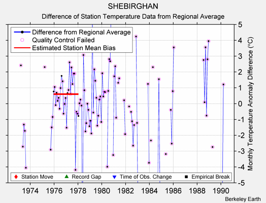 SHEBIRGHAN difference from regional expectation