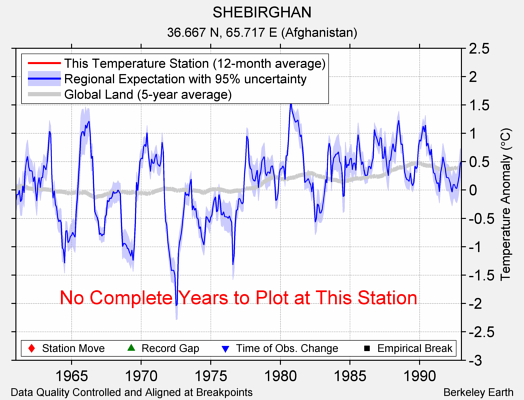 SHEBIRGHAN comparison to regional expectation