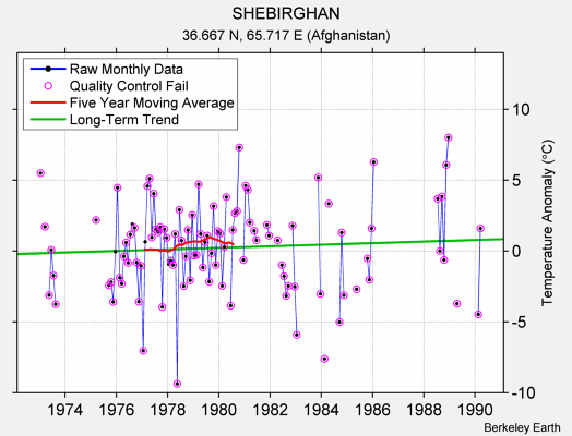 SHEBIRGHAN Raw Mean Temperature