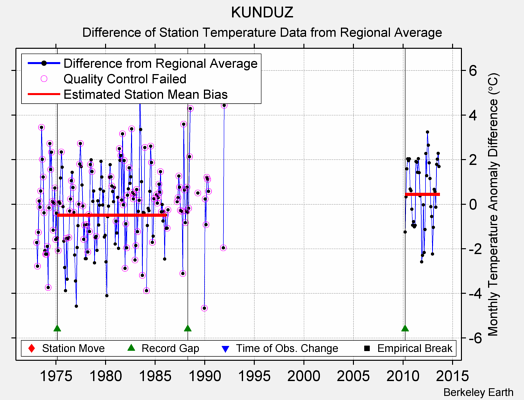 KUNDUZ difference from regional expectation